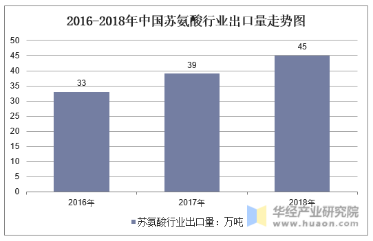 2016-2018年中国苏氨酸行业出口量走势图