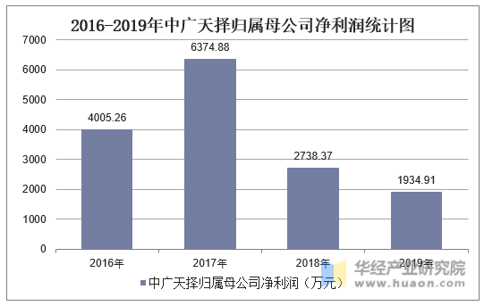 2016-2019年中广天择归属母公司净利润统计图