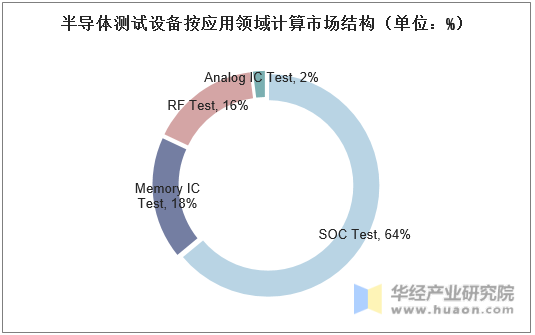 半导体测试设备按应用领域计算市场结构（单位：%）