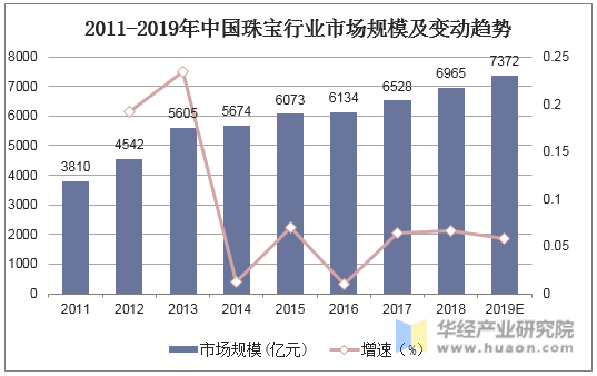 2011-2019年中国珠宝行业市场规模及变动趋势