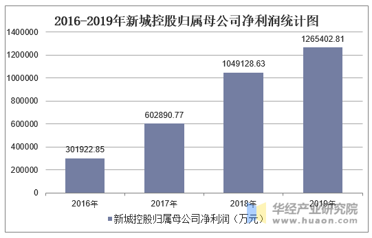 2016-2019年新城控股归属母公司净利润统计图