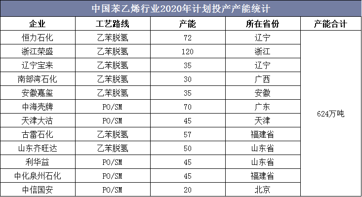 中国苯乙烯行业2020年计划投产产能统计