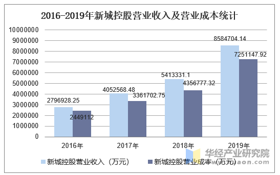 2016-2019年新城控股营业收入及营业成本统计