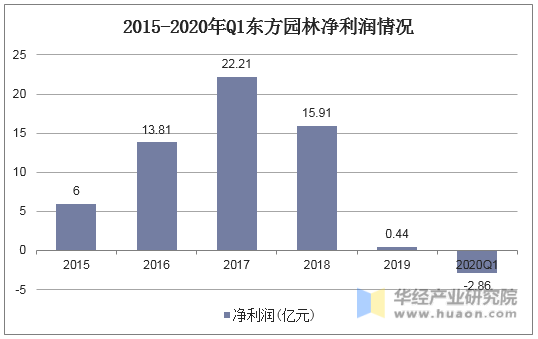 2015-2020年Q1东方园林企业净利润情况