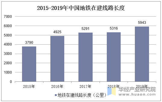 2015-2019年中国地铁在建线路长度