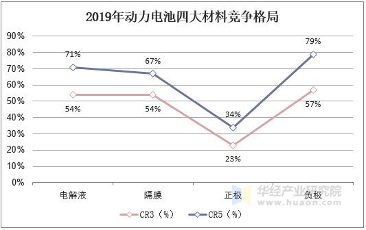 2019年动力电池四大材料竞争格局