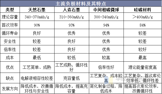 主流负极材料及其特点