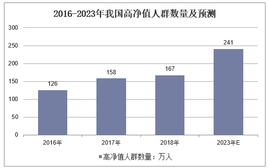 2016-2023年我国高净值人群数量及预测