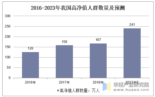 2016-2023年我国高净值人群数量及预测