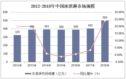 2012-2018年中国冰淇淋市场规模