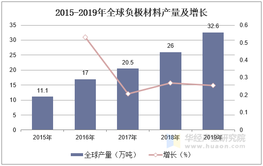 2015-2019年全球负极材料产量及增长