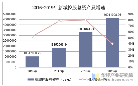 2016-2019年新城控股总资产及增速