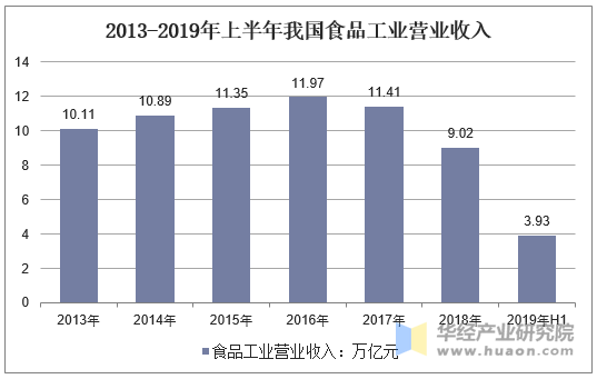 2013-2019年上半年我国食品工业营业收入