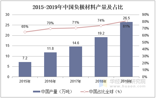 2015-2019年中国负极材料产量及占比