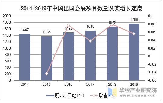 2014-2019年中国出国会展项目数量及其增长速度