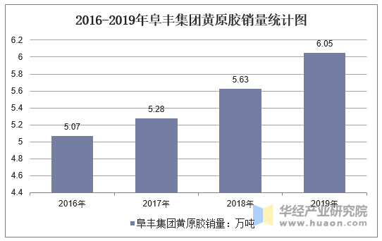 2016-2019年阜丰集团黄原胶销量统计图