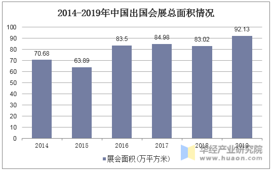 2014-2019年中国出国会展总面积情况