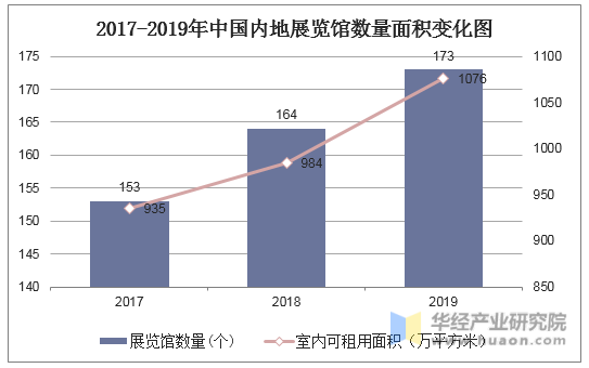 2017-2019年中国内地展览馆数量面积变化图