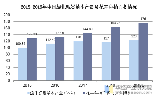 2015-2019年中国绿化观赏苗木产量及花卉种植面积情况