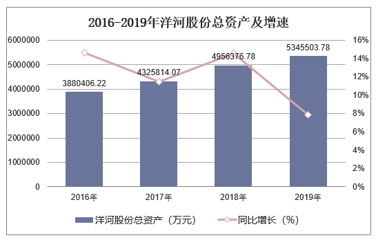 2016-2019年洋河股份总资产及增速