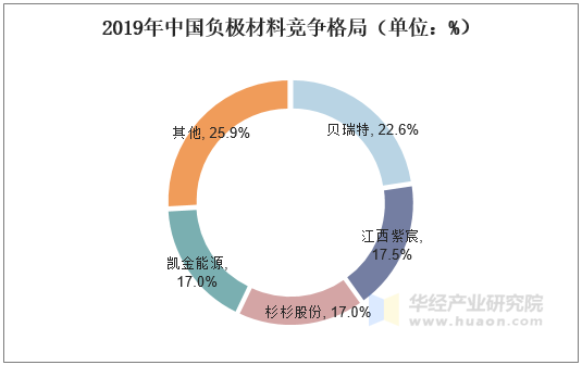 2019年中国负极材料竞争格局（单位：%）