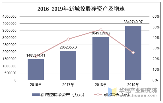 2016-2019年新城控股净资产及增速