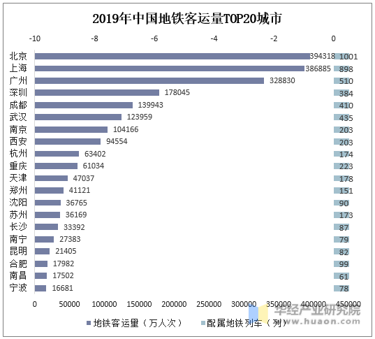 2019年中国地铁客运量TOP20城市