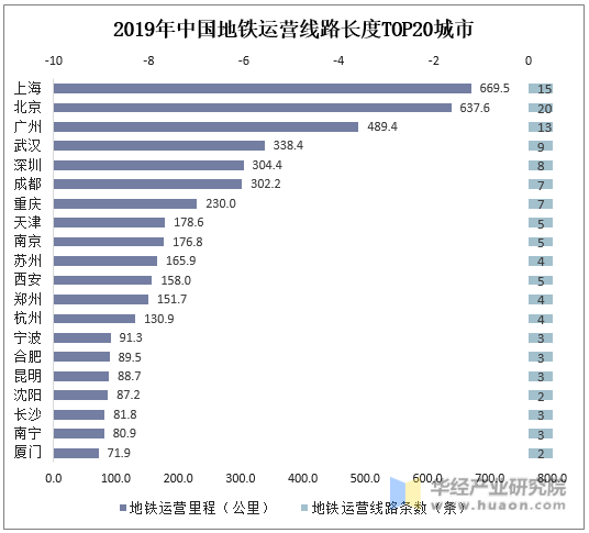 2019年中国地铁运营线路长度TOP20城市