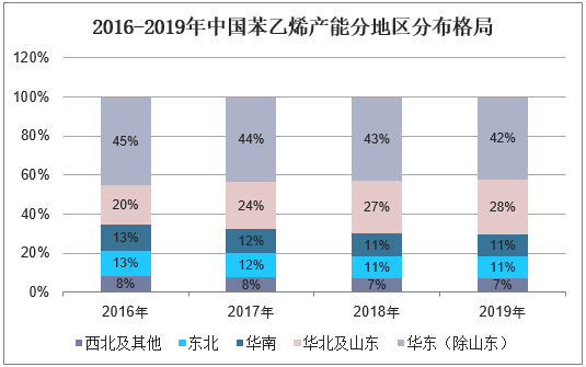 2016-2019年中国苯乙烯产能分地区分布格局