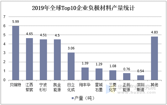 2019年全球Top10企业负极材料产量统计