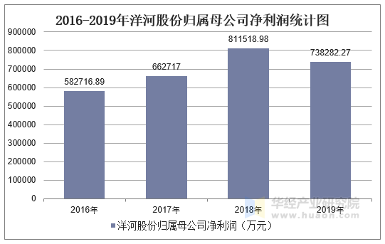 2016-2019年洋河股份归属母公司净利润统计图