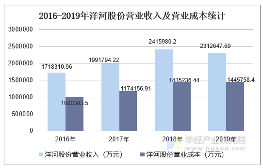 2016-2019年洋河股份营业收入及营业成本统计