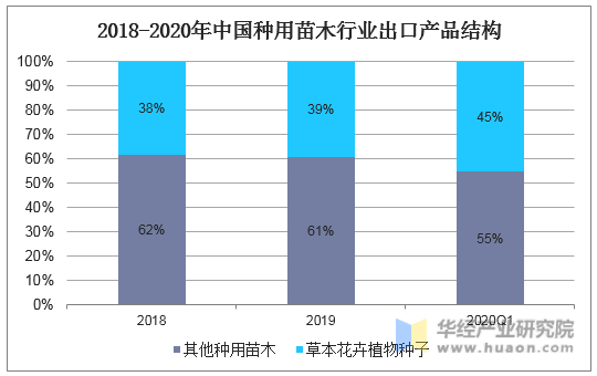 2018-2020年中国种用苗木行业出口产品结构