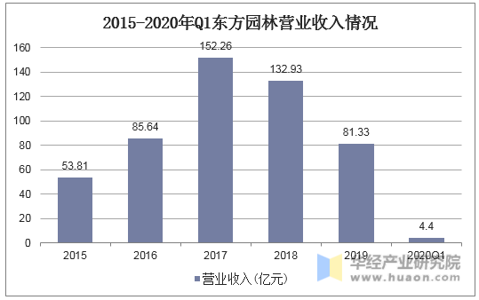 2015-2020年Q1东方园林营业收入情况