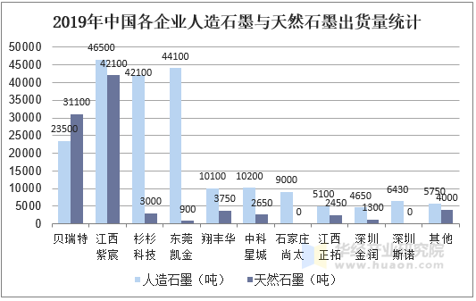 2019年中国各企业人造石墨与天然石墨出货量统计