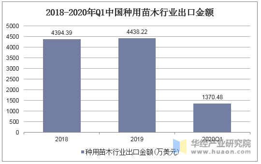 2018-2020年Q1中国种用苗木行业出口金额