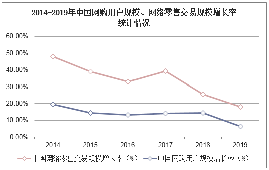 2014-2019年中国网购用户规模、网络零售交易规模增长率统计情况