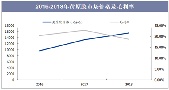 2016-2018年黄原胶市场价格及毛利率