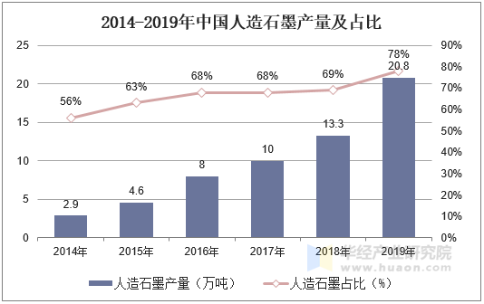 2014-2019年中国人造石墨产量及占比