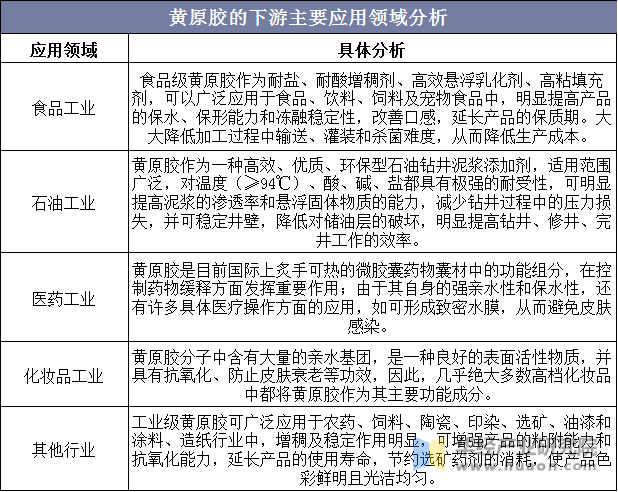 黄原胶的下游主要应用领域分析