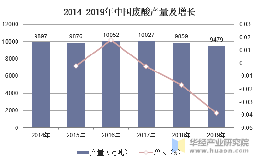 2014-2019年中国废酸产量及增长