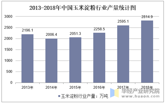 2013-2018年中国玉米淀粉行业产量统计图