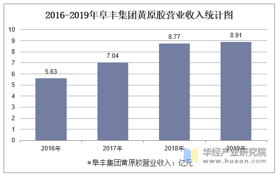 2016-2019年阜丰集团黄原胶营业收入统计图