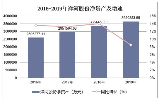 2016-2019年洋河股份净资产及增速
