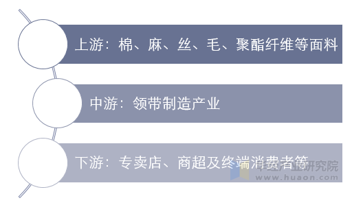 领带行业产业链结构示意图