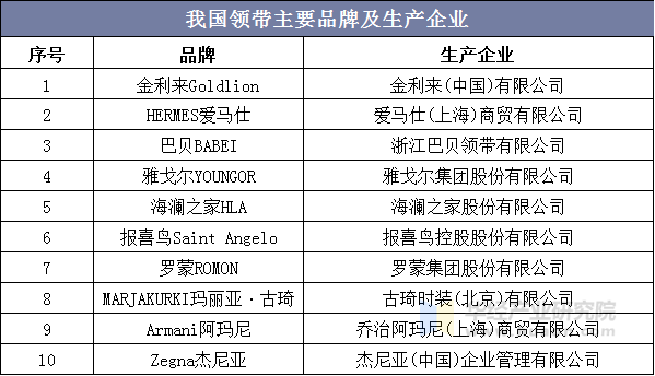 我国领带主要品牌及生产企业