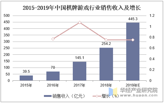 2015-2019年中国棋牌游戏行业销售收入及增长