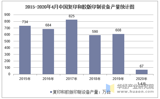 2015-2020年4月中国复印和胶版印制设备产量统计图