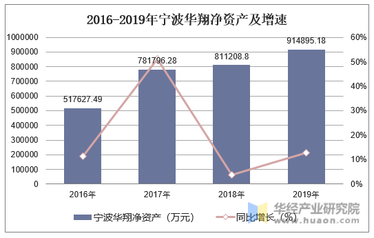 2016-2019年宁波华翔净资产及增速