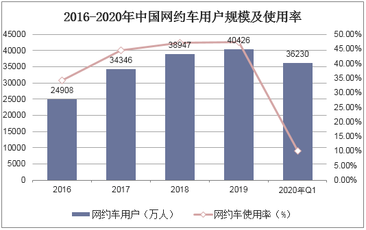 2016-2020年中国网约车用户规模及使用率